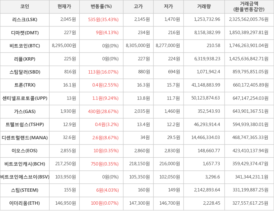 비트코인, 리스크, 디마켓, 리플, 스팀달러, 트론, 센티넬프로토콜, 가스, 트웰브쉽스, 디센트럴랜드, 이오스, 비트코인캐시, 비트코인에스브이, 스팀, 이더리움