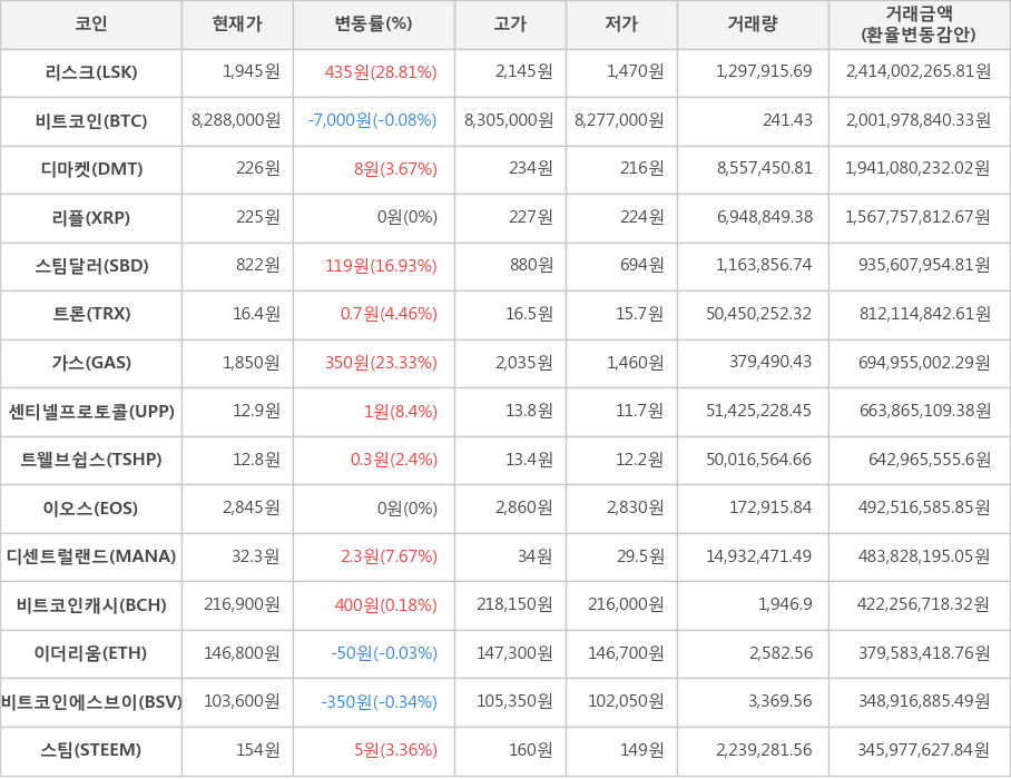 비트코인, 리스크, 디마켓, 리플, 스팀달러, 트론, 가스, 센티넬프로토콜, 트웰브쉽스, 이오스, 디센트럴랜드, 비트코인캐시, 이더리움, 비트코인에스브이, 스팀