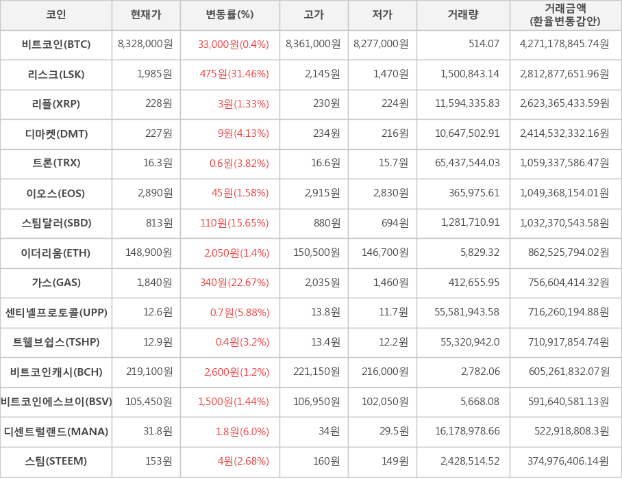 비트코인, 리스크, 리플, 디마켓, 트론, 이오스, 스팀달러, 이더리움, 가스, 센티넬프로토콜, 트웰브쉽스, 비트코인캐시, 비트코인에스브이, 디센트럴랜드, 스팀