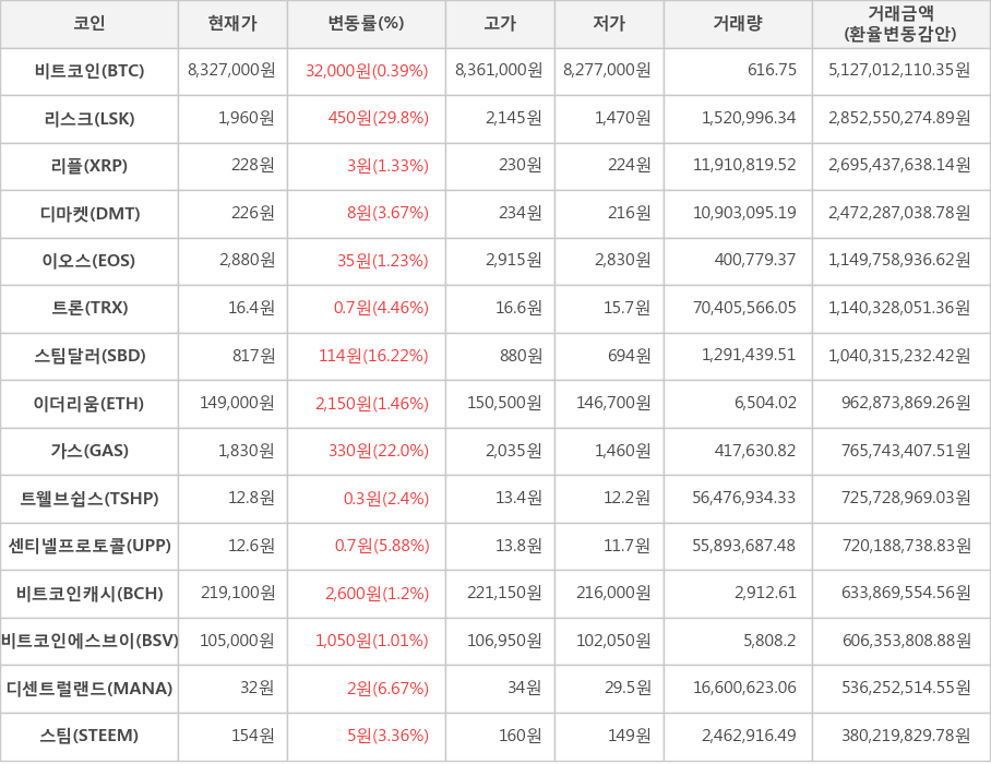 비트코인, 리스크, 리플, 디마켓, 이오스, 트론, 스팀달러, 이더리움, 가스, 트웰브쉽스, 센티넬프로토콜, 비트코인캐시, 비트코인에스브이, 디센트럴랜드, 스팀