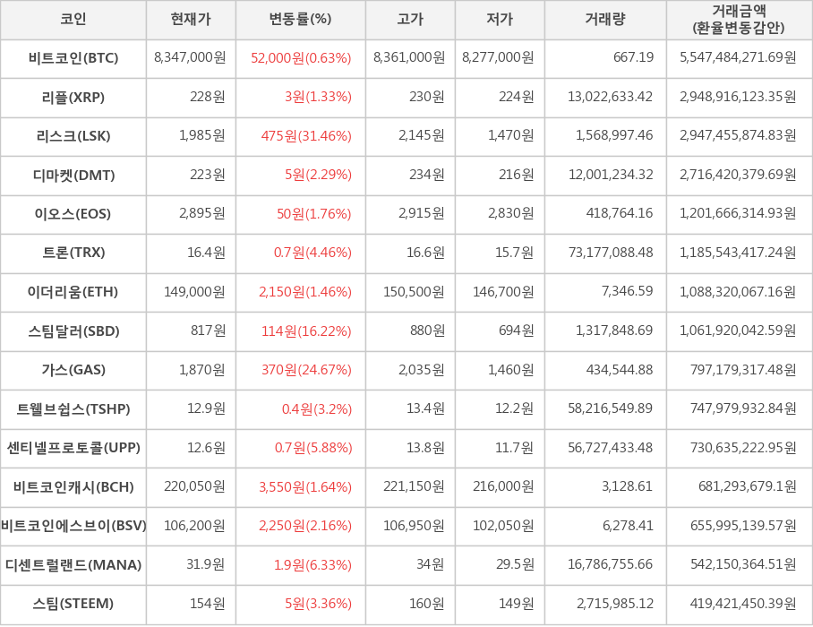 비트코인, 리플, 리스크, 디마켓, 이오스, 트론, 이더리움, 스팀달러, 가스, 트웰브쉽스, 센티넬프로토콜, 비트코인캐시, 비트코인에스브이, 디센트럴랜드, 스팀