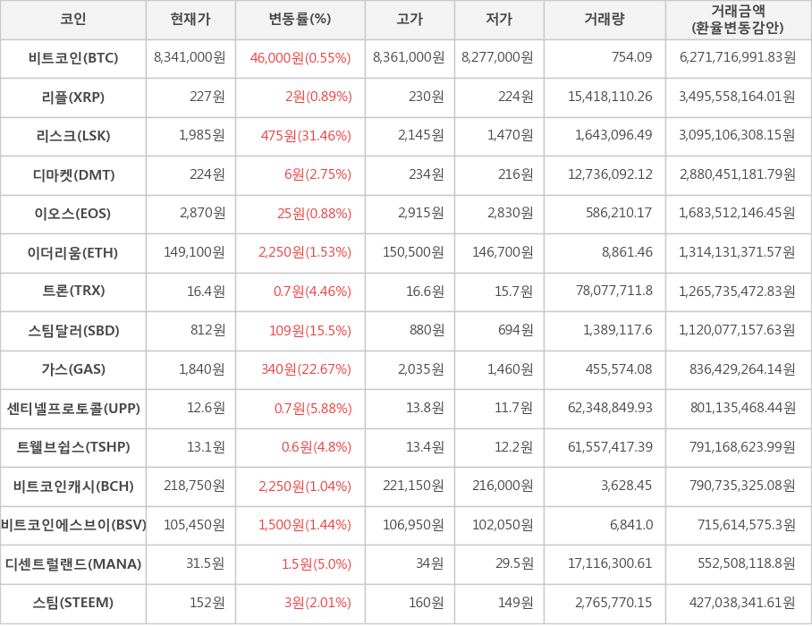 비트코인, 리플, 리스크, 디마켓, 이오스, 이더리움, 트론, 스팀달러, 가스, 센티넬프로토콜, 트웰브쉽스, 비트코인캐시, 비트코인에스브이, 디센트럴랜드, 스팀