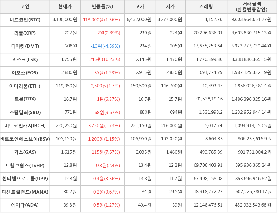 비트코인, 리플, 디마켓, 리스크, 이오스, 이더리움, 트론, 스팀달러, 비트코인캐시, 비트코인에스브이, 가스, 트웰브쉽스, 센티넬프로토콜, 디센트럴랜드, 에이다