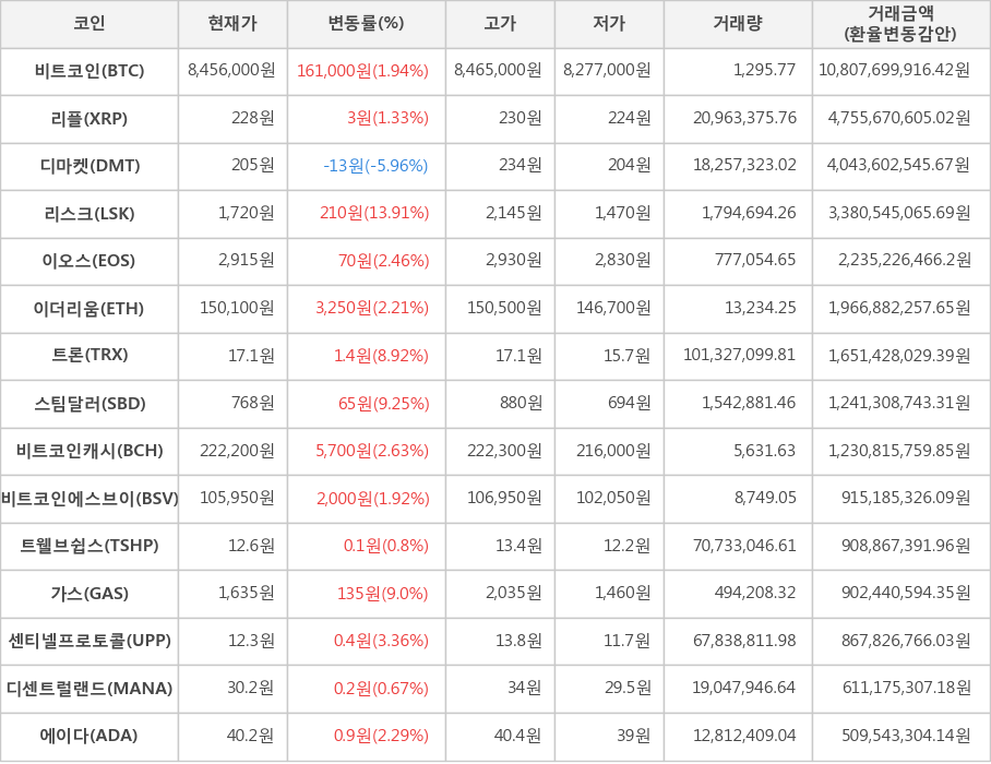 비트코인, 리플, 디마켓, 리스크, 이오스, 이더리움, 트론, 스팀달러, 비트코인캐시, 비트코인에스브이, 트웰브쉽스, 가스, 센티넬프로토콜, 디센트럴랜드, 에이다