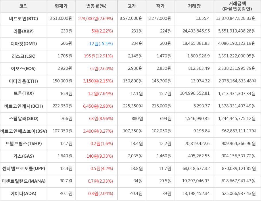 비트코인, 리플, 디마켓, 리스크, 이오스, 이더리움, 트론, 비트코인캐시, 스팀달러, 비트코인에스브이, 트웰브쉽스, 가스, 센티넬프로토콜, 디센트럴랜드, 에이다