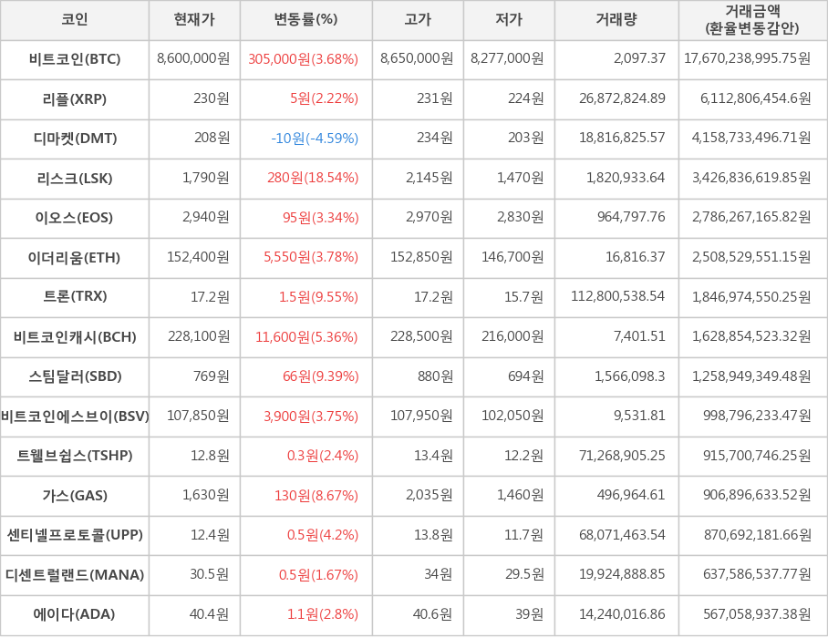 비트코인, 리플, 디마켓, 리스크, 이오스, 이더리움, 트론, 비트코인캐시, 스팀달러, 비트코인에스브이, 트웰브쉽스, 가스, 센티넬프로토콜, 디센트럴랜드, 에이다