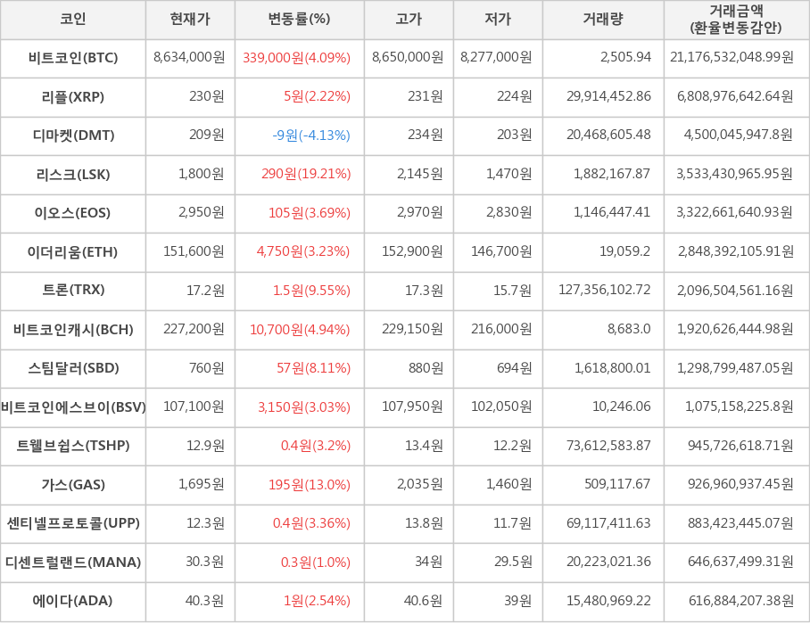 비트코인, 리플, 디마켓, 리스크, 이오스, 이더리움, 트론, 비트코인캐시, 스팀달러, 비트코인에스브이, 트웰브쉽스, 가스, 센티넬프로토콜, 디센트럴랜드, 에이다