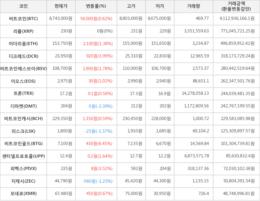 비트코인, 리플, 이더리움, 디크레드, 비트코인에스브이, 이오스, 트론, 디마켓, 비트코인캐시, 리스크, 비트코인골드, 센티넬프로토콜, 피벡스, 지캐시, 모네로