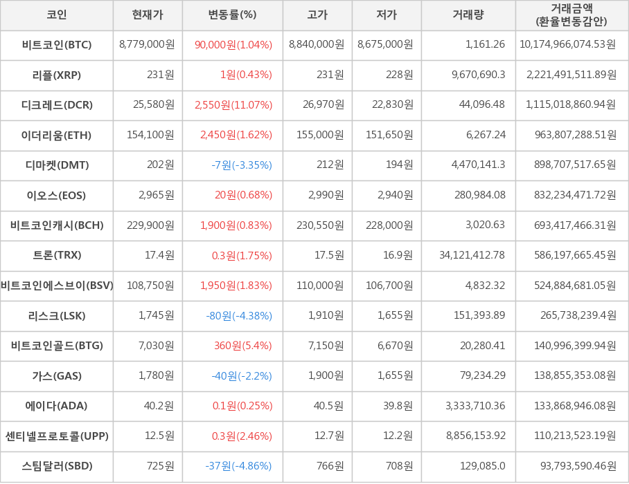 비트코인, 리플, 디크레드, 이더리움, 디마켓, 이오스, 비트코인캐시, 트론, 비트코인에스브이, 리스크, 비트코인골드, 가스, 에이다, 센티넬프로토콜, 스팀달러