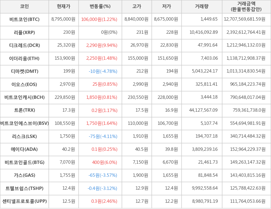 비트코인, 리플, 디크레드, 이더리움, 디마켓, 이오스, 비트코인캐시, 트론, 비트코인에스브이, 리스크, 에이다, 비트코인골드, 가스, 트웰브쉽스, 센티넬프로토콜