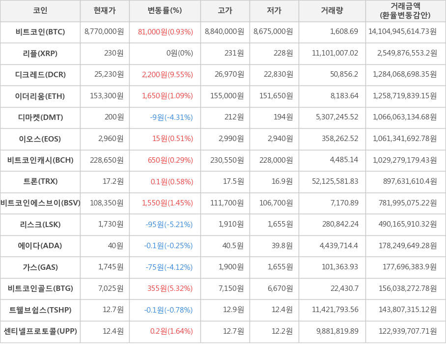 비트코인, 리플, 디크레드, 이더리움, 디마켓, 이오스, 비트코인캐시, 트론, 비트코인에스브이, 리스크, 에이다, 가스, 비트코인골드, 트웰브쉽스, 센티넬프로토콜