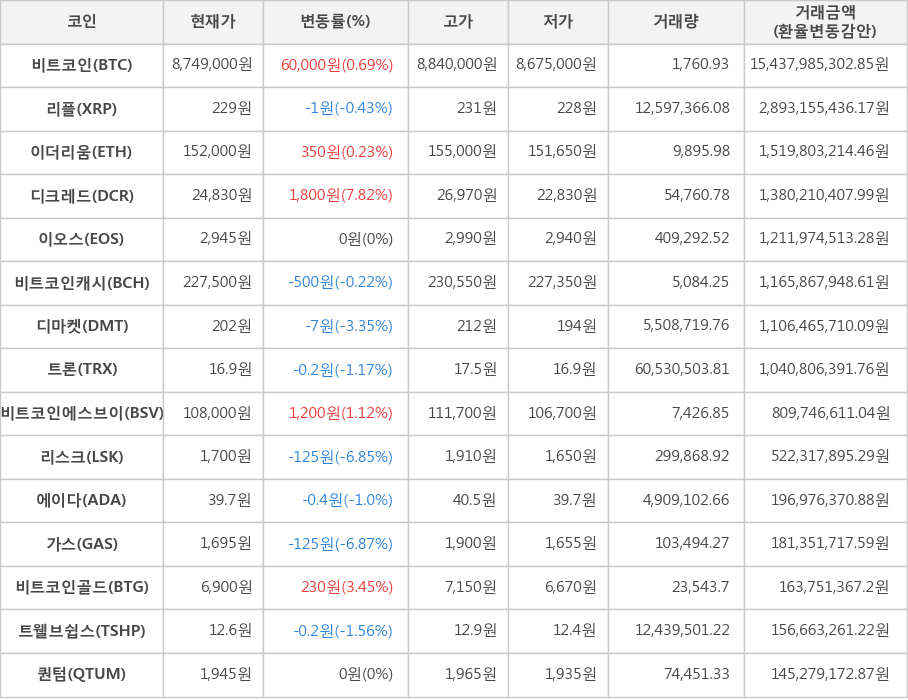 비트코인, 리플, 이더리움, 디크레드, 이오스, 비트코인캐시, 디마켓, 트론, 비트코인에스브이, 리스크, 에이다, 가스, 비트코인골드, 트웰브쉽스, 퀀텀