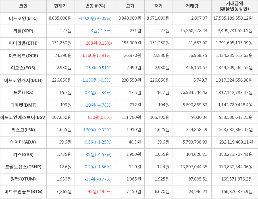 비트코인, 리플, 이더리움, 디크레드, 이오스, 비트코인캐시, 트론, 디마켓, 비트코인에스브이, 리스크, 에이다, 가스, 트웰브쉽스, 퀀텀, 비트코인골드