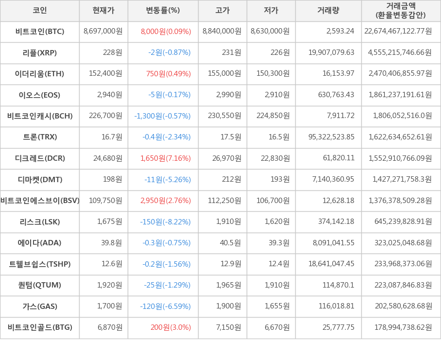 비트코인, 리플, 이더리움, 이오스, 비트코인캐시, 트론, 디크레드, 디마켓, 비트코인에스브이, 리스크, 에이다, 트웰브쉽스, 퀀텀, 가스, 비트코인골드