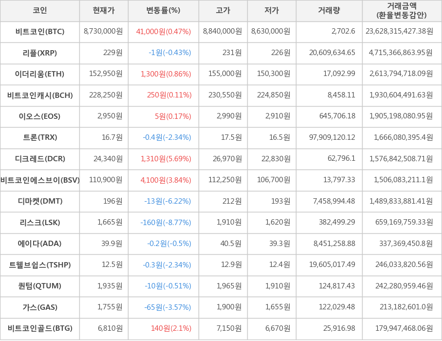 비트코인, 리플, 이더리움, 비트코인캐시, 이오스, 트론, 디크레드, 비트코인에스브이, 디마켓, 리스크, 에이다, 트웰브쉽스, 퀀텀, 가스, 비트코인골드