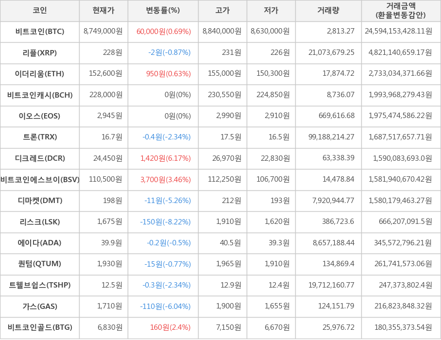 비트코인, 리플, 이더리움, 비트코인캐시, 이오스, 트론, 디크레드, 비트코인에스브이, 디마켓, 리스크, 에이다, 퀀텀, 트웰브쉽스, 가스, 비트코인골드