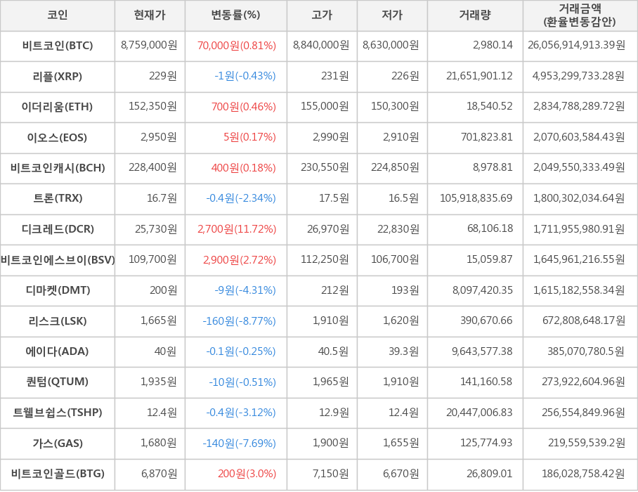 비트코인, 리플, 이더리움, 이오스, 비트코인캐시, 트론, 디크레드, 비트코인에스브이, 디마켓, 리스크, 에이다, 퀀텀, 트웰브쉽스, 가스, 비트코인골드