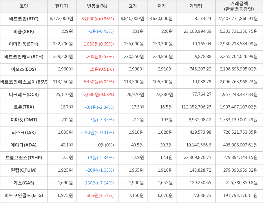 비트코인, 리플, 이더리움, 비트코인캐시, 이오스, 비트코인에스브이, 디크레드, 트론, 디마켓, 리스크, 에이다, 트웰브쉽스, 퀀텀, 가스, 비트코인골드