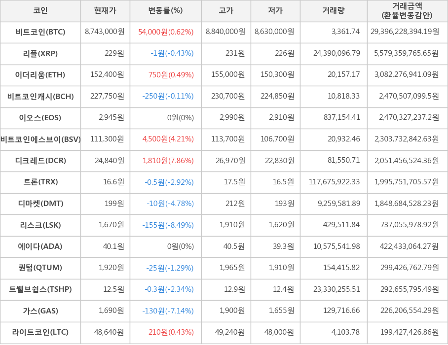 비트코인, 리플, 이더리움, 비트코인캐시, 이오스, 비트코인에스브이, 디크레드, 트론, 디마켓, 리스크, 에이다, 퀀텀, 트웰브쉽스, 가스, 라이트코인