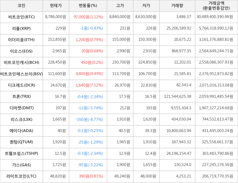 비트코인, 리플, 이더리움, 이오스, 비트코인캐시, 비트코인에스브이, 디크레드, 트론, 디마켓, 리스크, 에이다, 퀀텀, 트웰브쉽스, 가스, 라이트코인