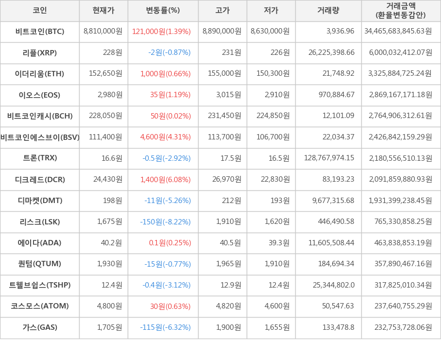 비트코인, 리플, 이더리움, 이오스, 비트코인캐시, 비트코인에스브이, 트론, 디크레드, 디마켓, 리스크, 에이다, 퀀텀, 트웰브쉽스, 코스모스, 가스