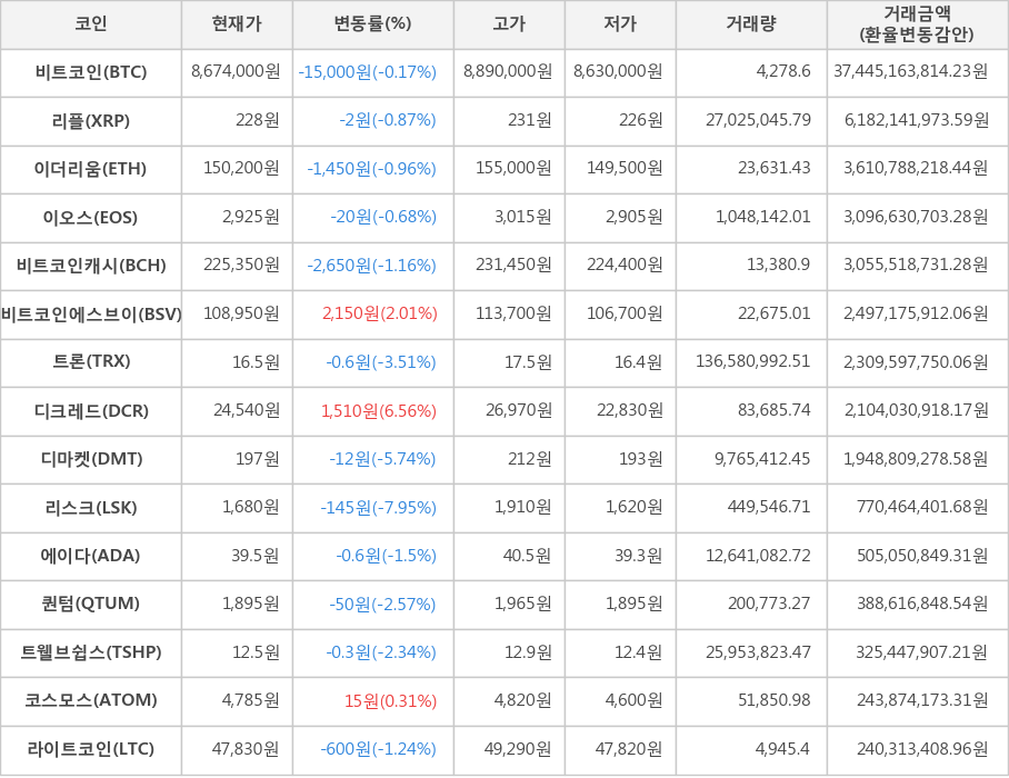 비트코인, 리플, 이더리움, 이오스, 비트코인캐시, 비트코인에스브이, 트론, 디크레드, 디마켓, 리스크, 에이다, 퀀텀, 트웰브쉽스, 코스모스, 라이트코인