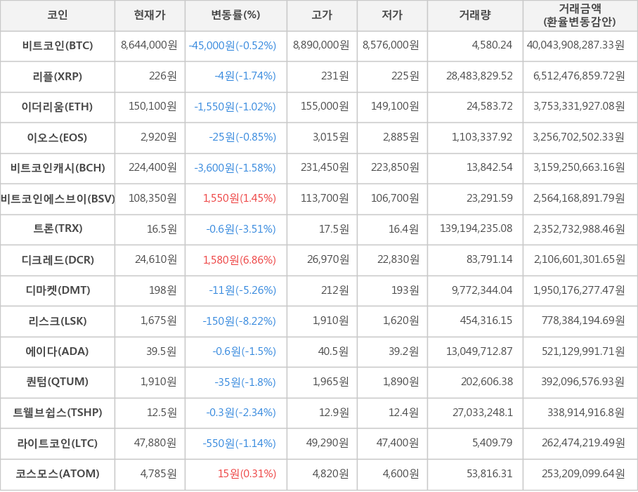 비트코인, 리플, 이더리움, 이오스, 비트코인캐시, 비트코인에스브이, 트론, 디크레드, 디마켓, 리스크, 에이다, 퀀텀, 트웰브쉽스, 라이트코인, 코스모스