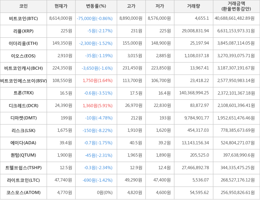 비트코인, 리플, 이더리움, 이오스, 비트코인캐시, 비트코인에스브이, 트론, 디크레드, 디마켓, 리스크, 에이다, 퀀텀, 트웰브쉽스, 라이트코인, 코스모스