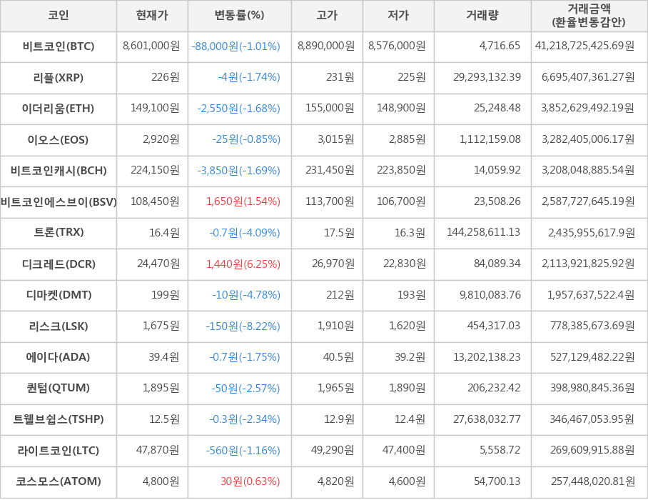 비트코인, 리플, 이더리움, 이오스, 비트코인캐시, 비트코인에스브이, 트론, 디크레드, 디마켓, 리스크, 에이다, 퀀텀, 트웰브쉽스, 라이트코인, 코스모스