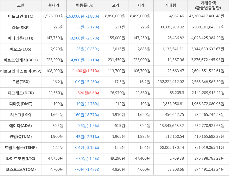 비트코인, 리플, 이더리움, 이오스, 비트코인캐시, 비트코인에스브이, 트론, 디크레드, 디마켓, 리스크, 에이다, 퀀텀, 트웰브쉽스, 라이트코인, 코스모스