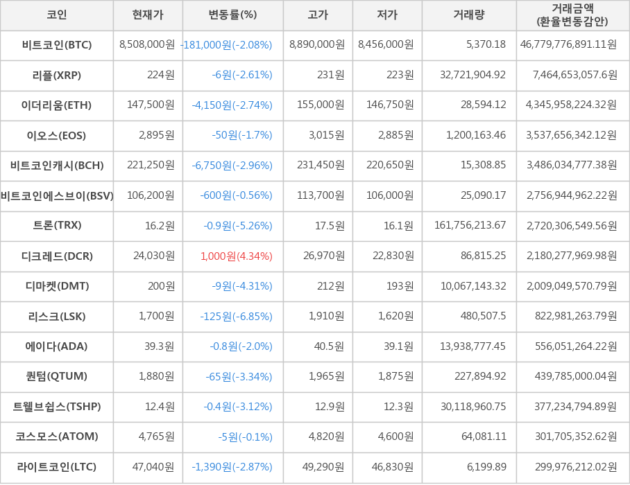 비트코인, 리플, 이더리움, 이오스, 비트코인캐시, 비트코인에스브이, 트론, 디크레드, 디마켓, 리스크, 에이다, 퀀텀, 트웰브쉽스, 코스모스, 라이트코인