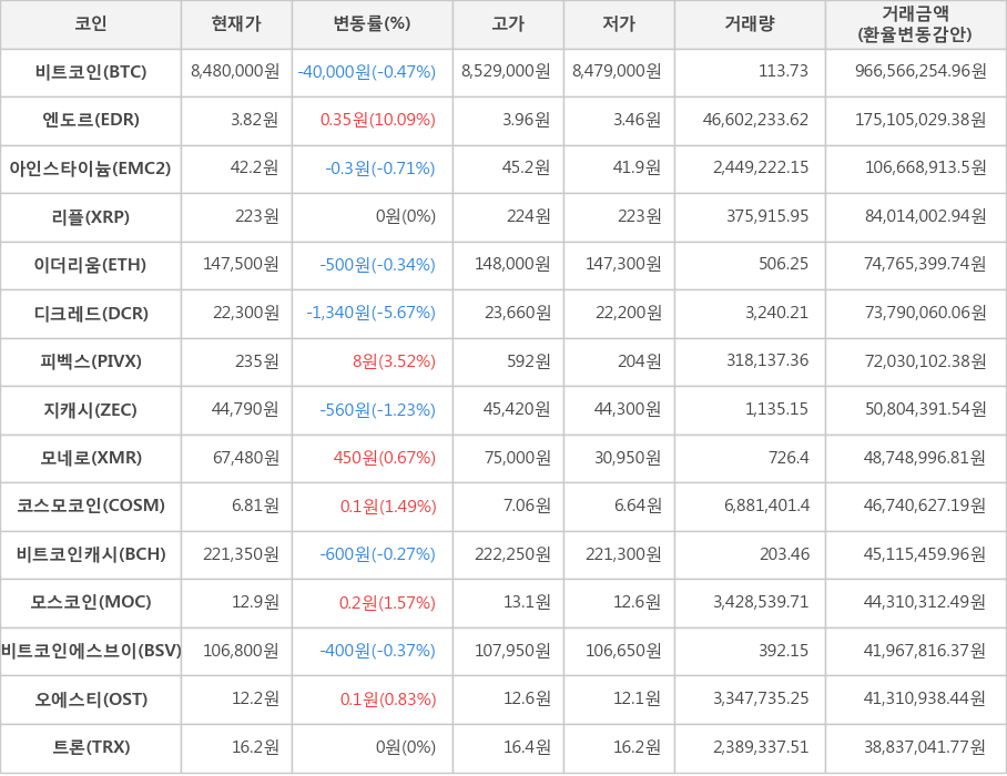 비트코인, 엔도르, 아인스타이늄, 리플, 이더리움, 디크레드, 피벡스, 지캐시, 모네로, 코스모코인, 비트코인캐시, 모스코인, 비트코인에스브이, 오에스티, 트론