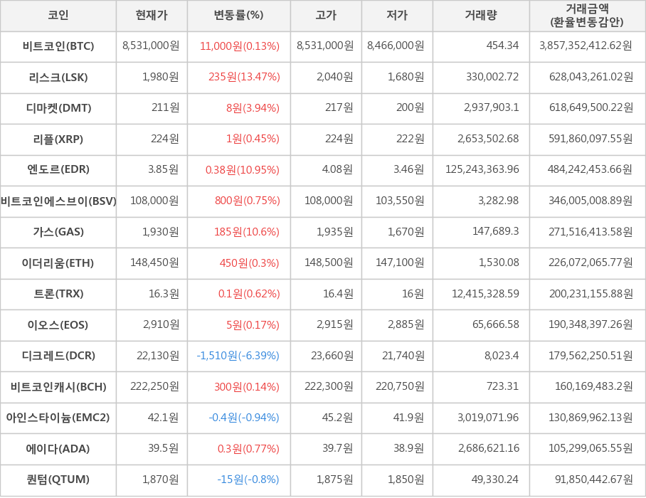 비트코인, 리스크, 디마켓, 리플, 엔도르, 비트코인에스브이, 가스, 이더리움, 트론, 이오스, 디크레드, 비트코인캐시, 아인스타이늄, 에이다, 퀀텀