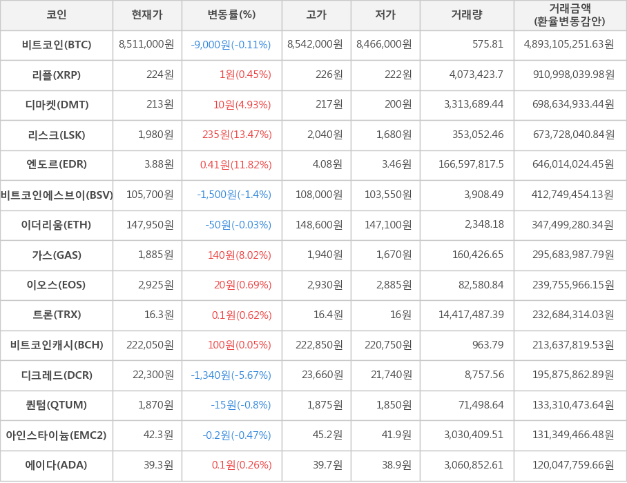 비트코인, 리플, 디마켓, 리스크, 엔도르, 비트코인에스브이, 이더리움, 가스, 이오스, 트론, 비트코인캐시, 디크레드, 퀀텀, 아인스타이늄, 에이다