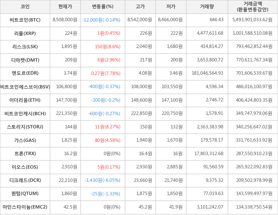 비트코인, 리플, 리스크, 디마켓, 엔도르, 비트코인에스브이, 이더리움, 비트코인캐시, 스토리지, 가스, 트론, 이오스, 디크레드, 퀀텀, 아인스타이늄