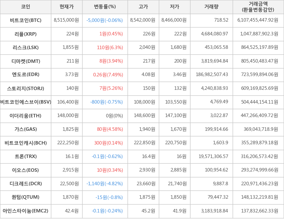 비트코인, 리플, 리스크, 디마켓, 엔도르, 스토리지, 비트코인에스브이, 이더리움, 가스, 비트코인캐시, 트론, 이오스, 디크레드, 퀀텀, 아인스타이늄