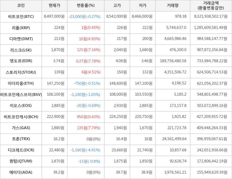 비트코인, 리플, 디마켓, 리스크, 엔도르, 스토리지, 이더리움, 비트코인에스브이, 이오스, 비트코인캐시, 가스, 트론, 디크레드, 퀀텀, 에이다