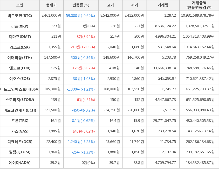 비트코인, 리플, 디마켓, 리스크, 이더리움, 엔도르, 이오스, 비트코인에스브이, 스토리지, 비트코인캐시, 트론, 가스, 디크레드, 퀀텀, 에이다