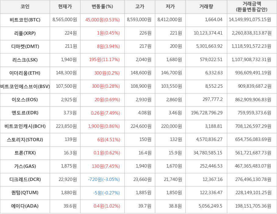 비트코인, 리플, 디마켓, 리스크, 이더리움, 비트코인에스브이, 이오스, 엔도르, 비트코인캐시, 스토리지, 트론, 가스, 디크레드, 퀀텀, 에이다