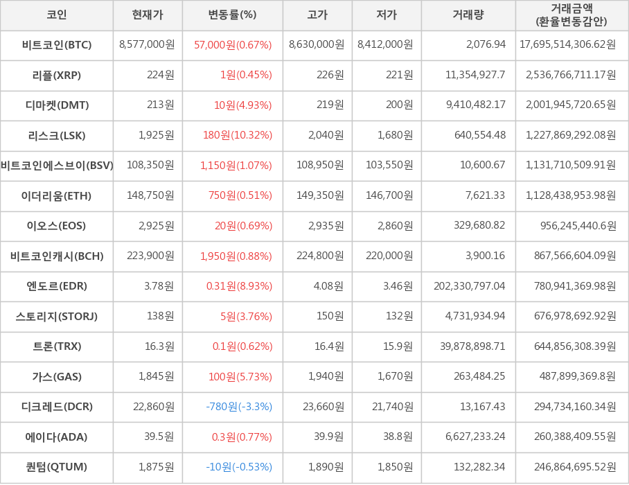 비트코인, 리플, 디마켓, 리스크, 비트코인에스브이, 이더리움, 이오스, 비트코인캐시, 엔도르, 스토리지, 트론, 가스, 디크레드, 에이다, 퀀텀