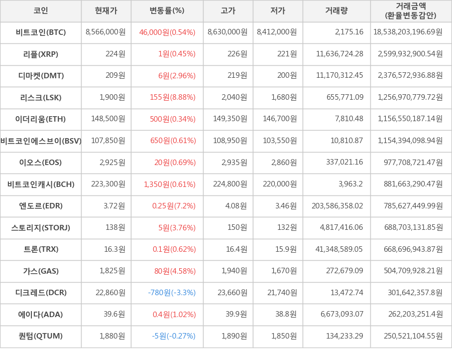 비트코인, 리플, 디마켓, 리스크, 이더리움, 비트코인에스브이, 이오스, 비트코인캐시, 엔도르, 스토리지, 트론, 가스, 디크레드, 에이다, 퀀텀