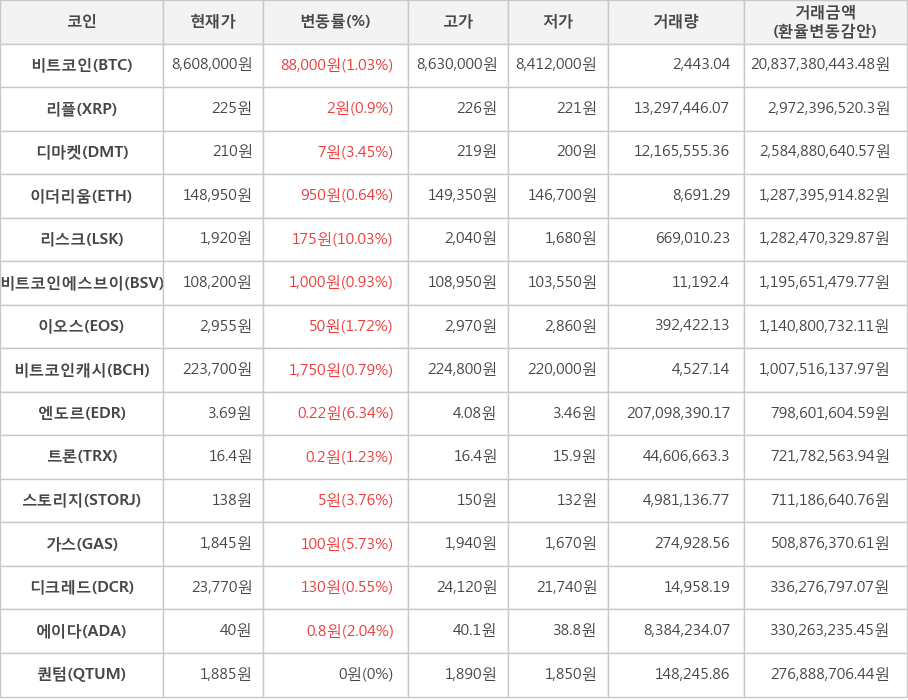 비트코인, 리플, 디마켓, 이더리움, 리스크, 비트코인에스브이, 이오스, 비트코인캐시, 엔도르, 트론, 스토리지, 가스, 디크레드, 에이다, 퀀텀