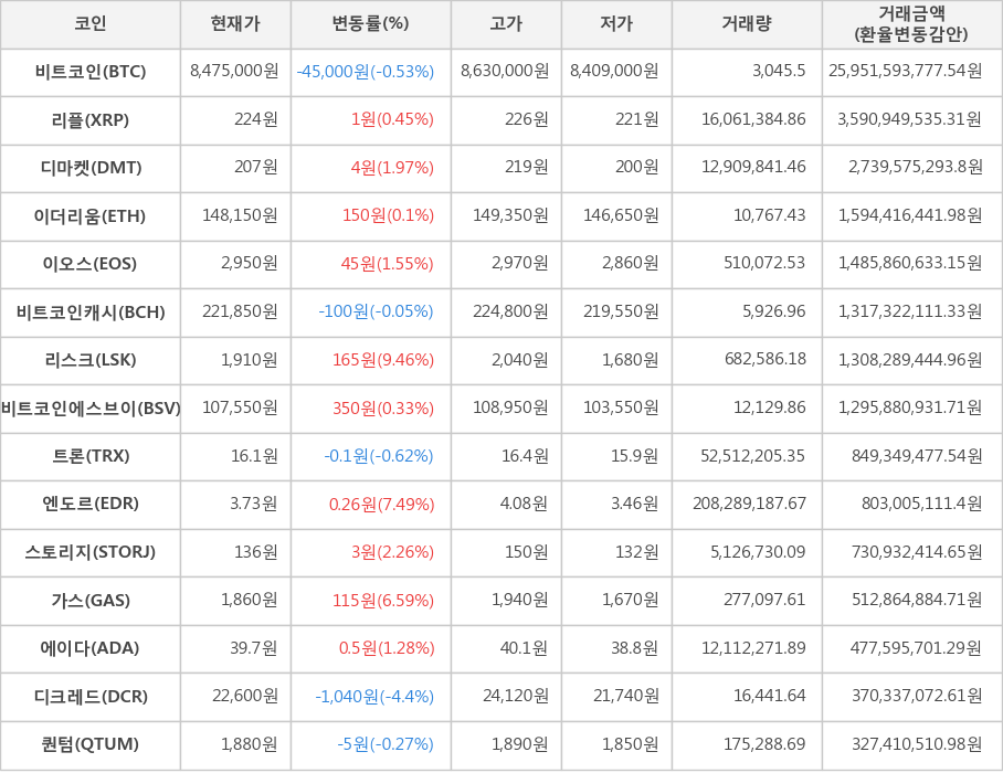 비트코인, 리플, 디마켓, 이더리움, 이오스, 비트코인캐시, 리스크, 비트코인에스브이, 트론, 엔도르, 스토리지, 가스, 에이다, 디크레드, 퀀텀