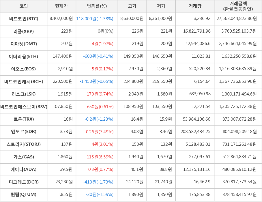 비트코인, 리플, 디마켓, 이더리움, 이오스, 비트코인캐시, 리스크, 비트코인에스브이, 트론, 엔도르, 스토리지, 가스, 에이다, 디크레드, 퀀텀