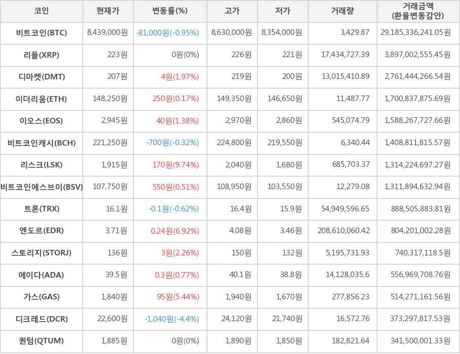 비트코인, 리플, 디마켓, 이더리움, 이오스, 비트코인캐시, 리스크, 비트코인에스브이, 트론, 엔도르, 스토리지, 에이다, 가스, 디크레드, 퀀텀