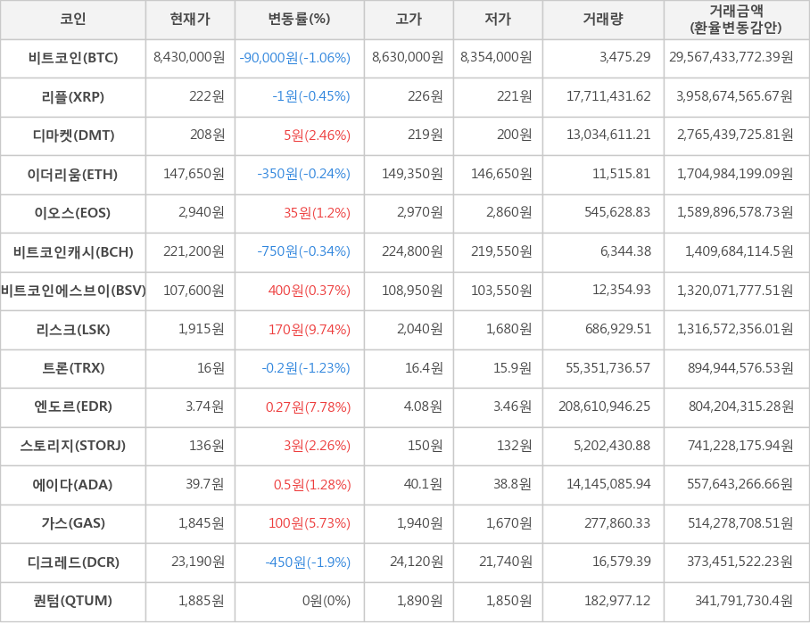 비트코인, 리플, 디마켓, 이더리움, 이오스, 비트코인캐시, 비트코인에스브이, 리스크, 트론, 엔도르, 스토리지, 에이다, 가스, 디크레드, 퀀텀