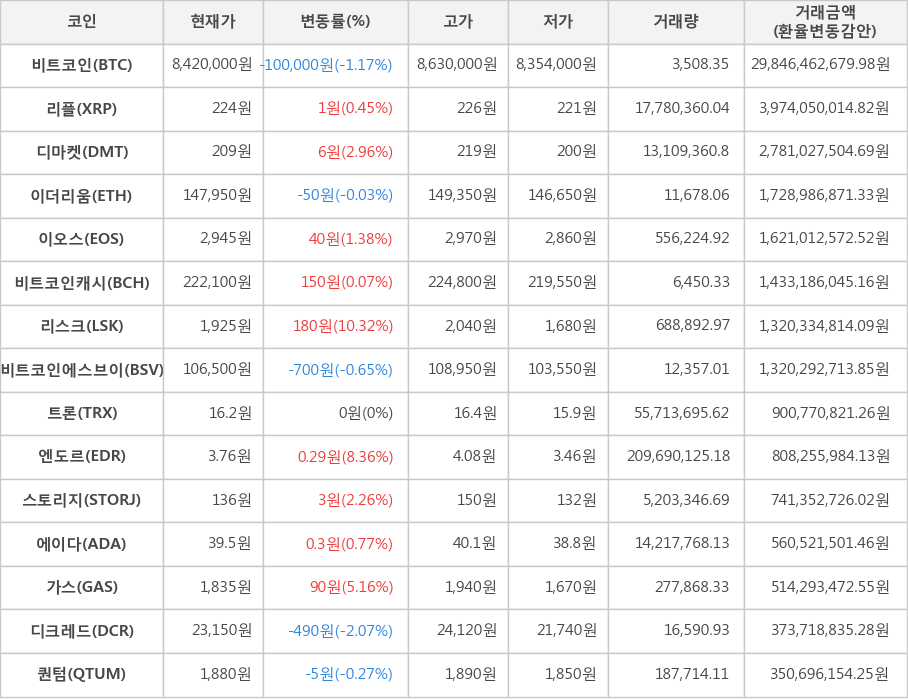 비트코인, 리플, 디마켓, 이더리움, 이오스, 비트코인캐시, 리스크, 비트코인에스브이, 트론, 엔도르, 스토리지, 에이다, 가스, 디크레드, 퀀텀