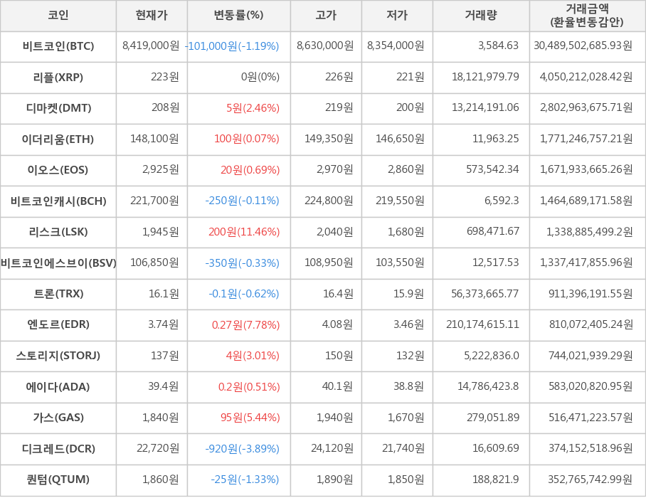 비트코인, 리플, 디마켓, 이더리움, 이오스, 비트코인캐시, 리스크, 비트코인에스브이, 트론, 엔도르, 스토리지, 에이다, 가스, 디크레드, 퀀텀