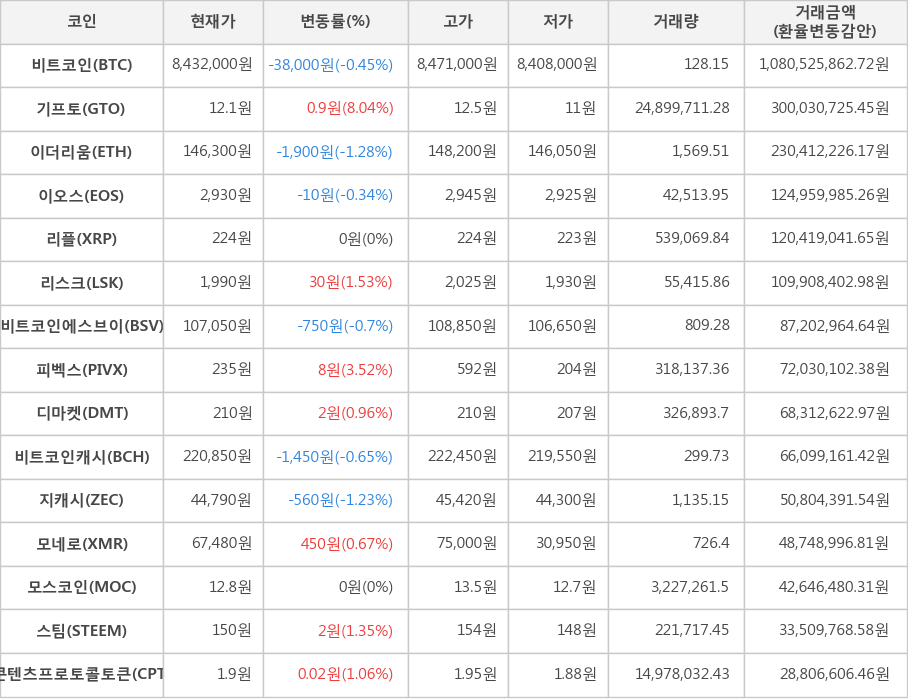 비트코인, 기프토, 이더리움, 이오스, 리플, 리스크, 비트코인에스브이, 피벡스, 디마켓, 비트코인캐시, 지캐시, 모네로, 모스코인, 스팀, 콘텐츠프로토콜토큰