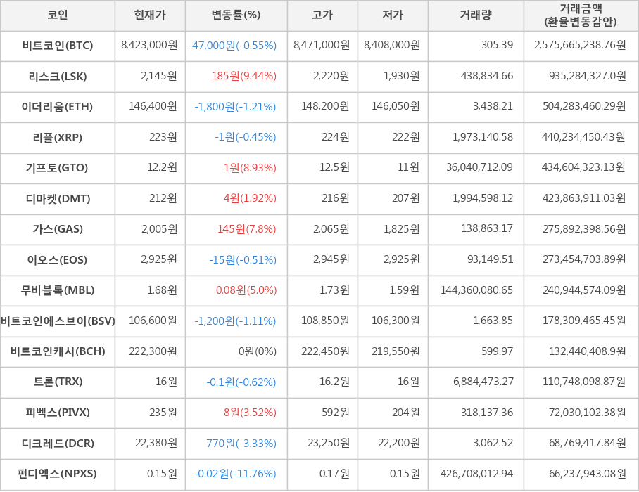 비트코인, 리스크, 이더리움, 리플, 기프토, 디마켓, 가스, 이오스, 무비블록, 비트코인에스브이, 비트코인캐시, 트론, 피벡스, 디크레드, 펀디엑스